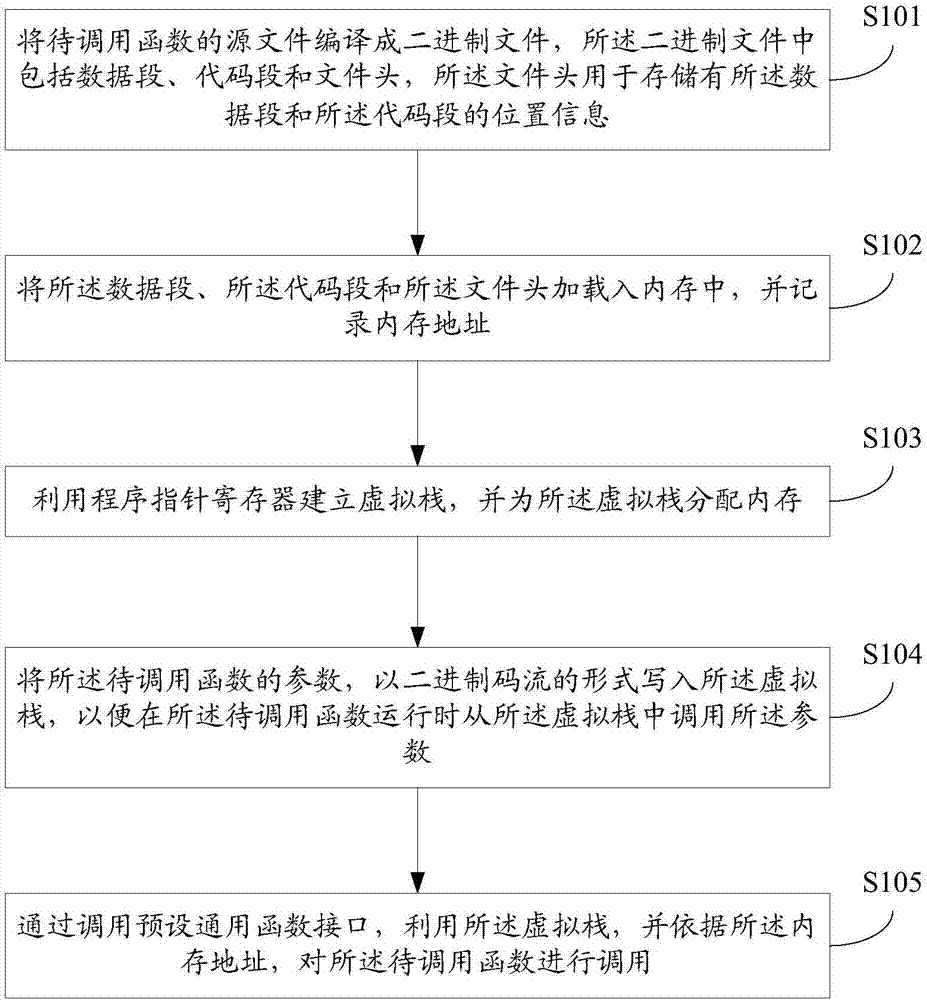 Function calling method and device