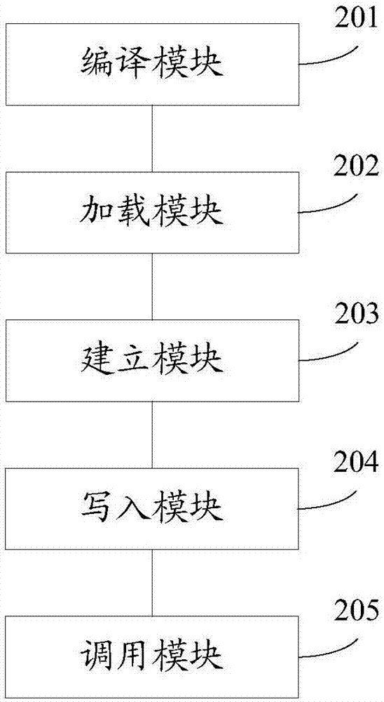 Function calling method and device