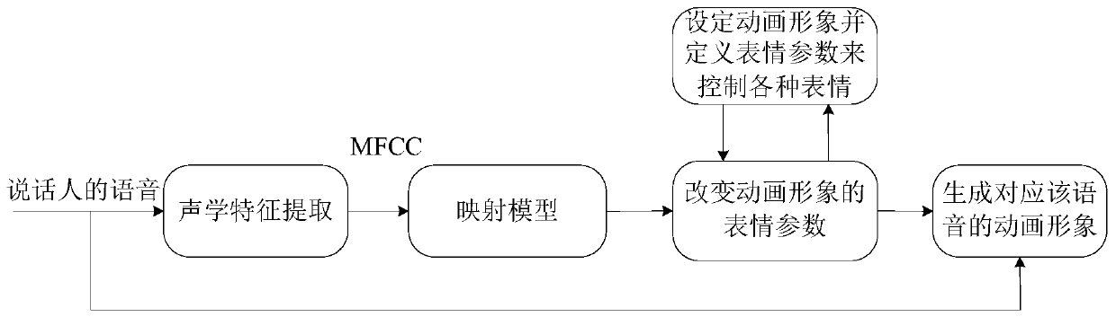 Voice-driven animation method and device based on artificial intelligence