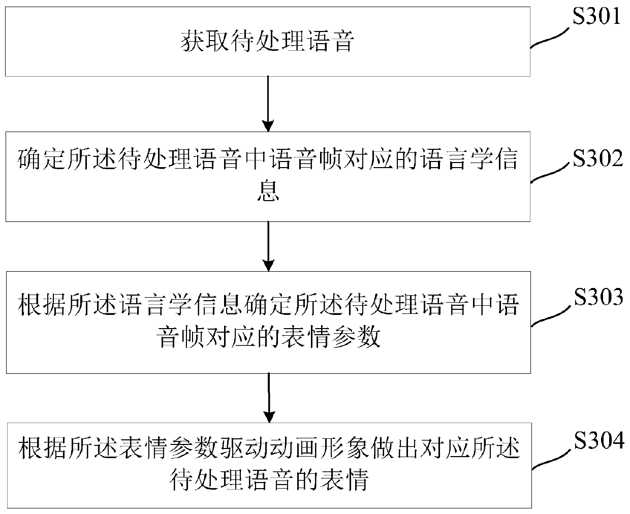 Voice-driven animation method and device based on artificial intelligence