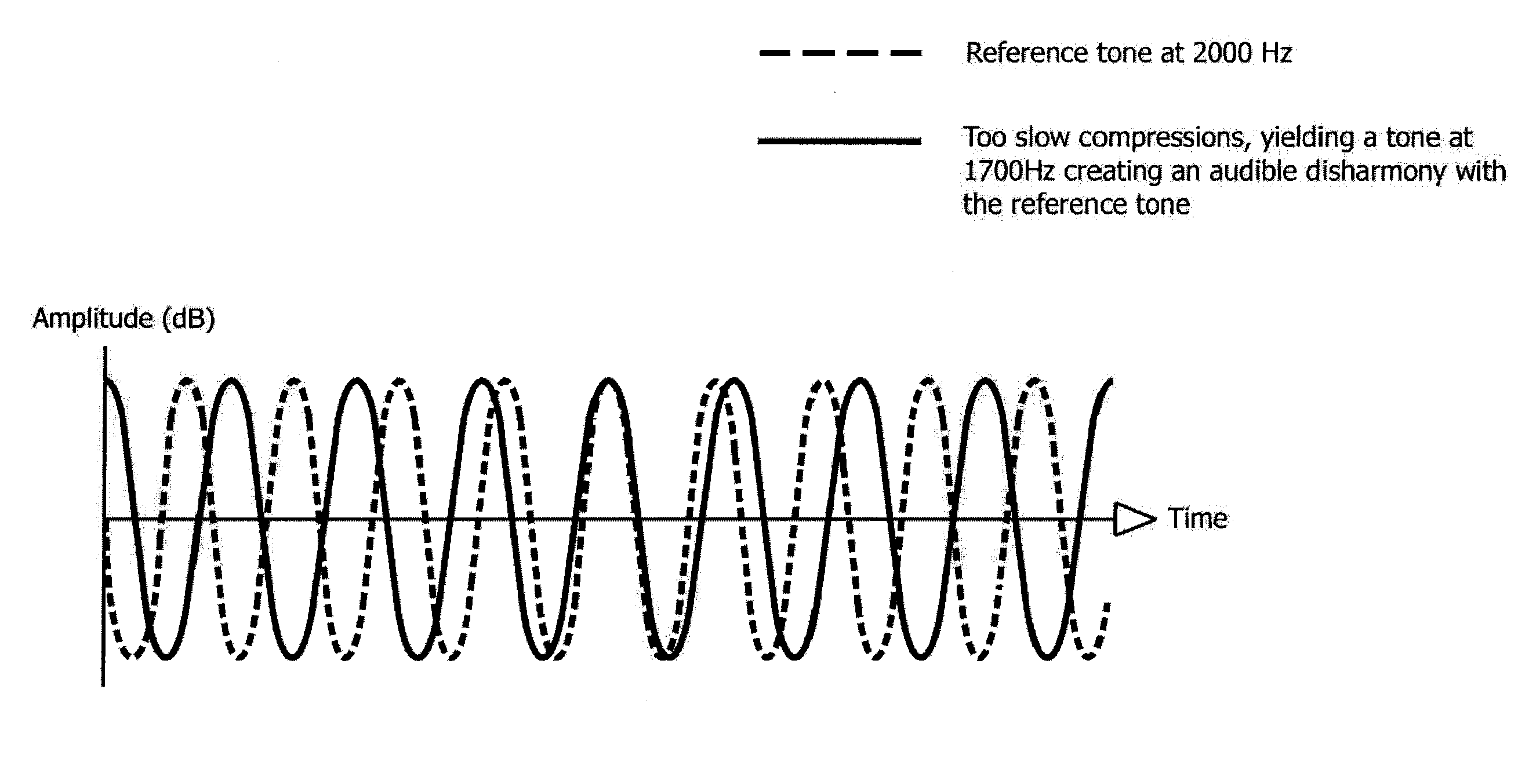 Sound distortion feedback