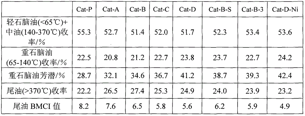 Method for producing chemical raw material by hydrocracking