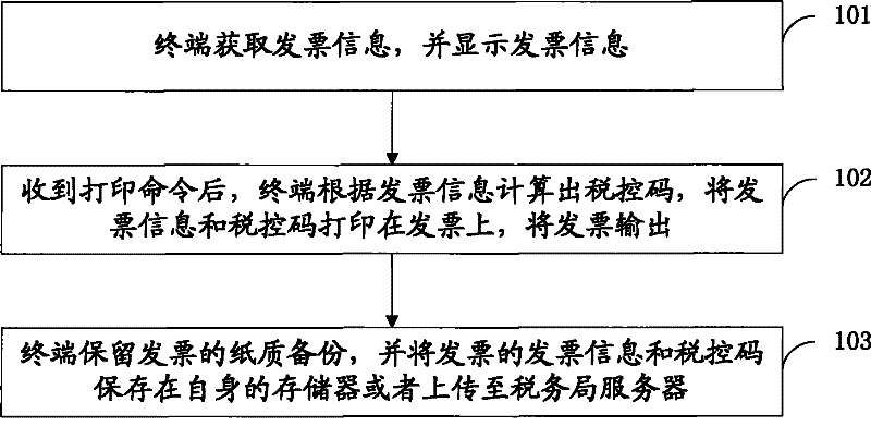 Method for making invoice and terminal thereof