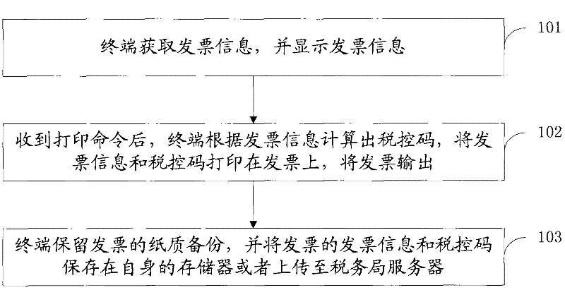 Method for making invoice and terminal thereof