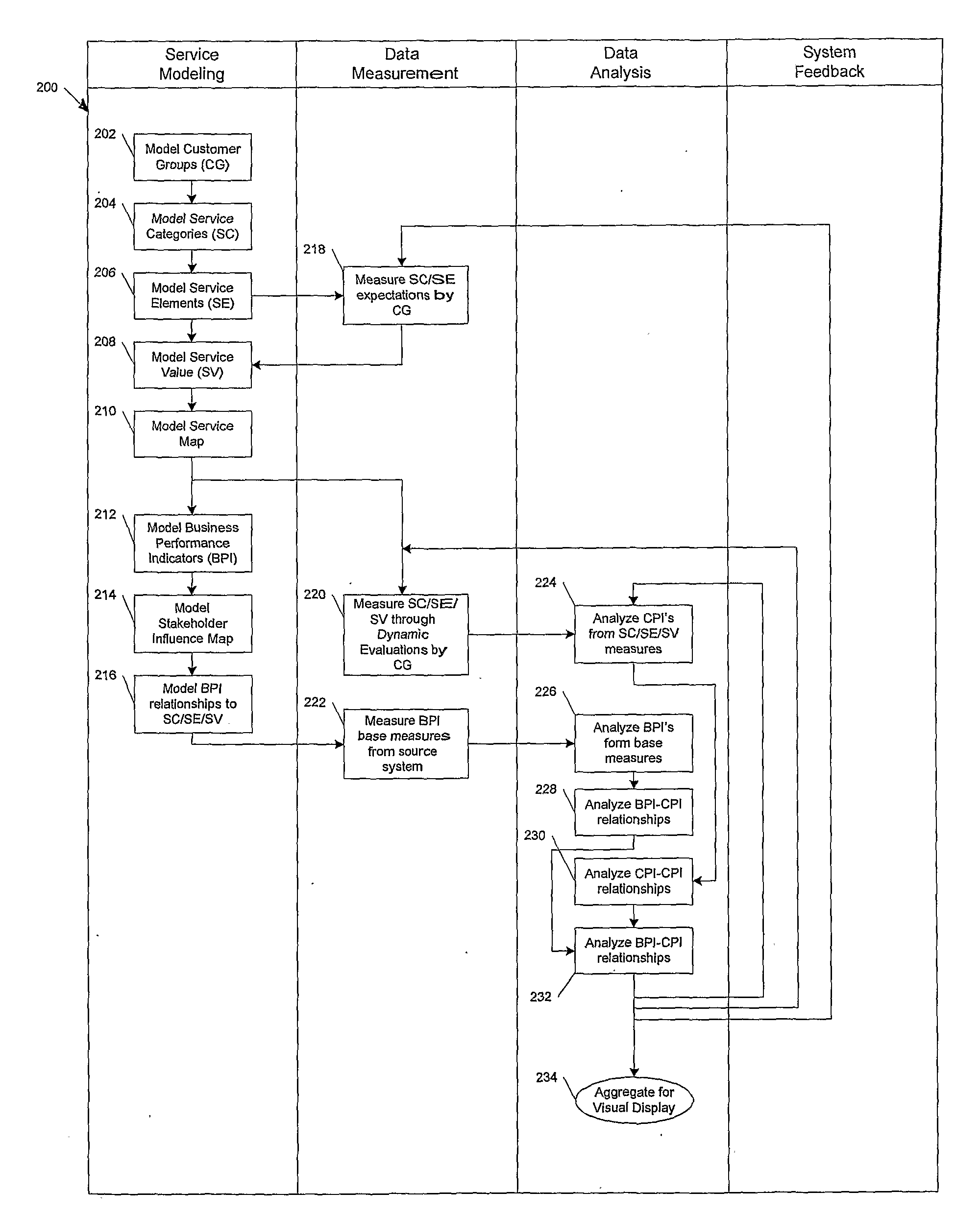 Apparatus and Method for Measuring Service Performance