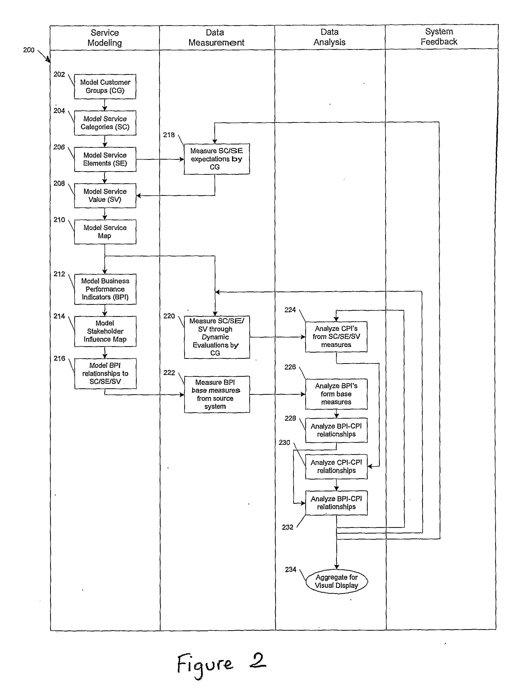 Apparatus and Method for Measuring Service Performance