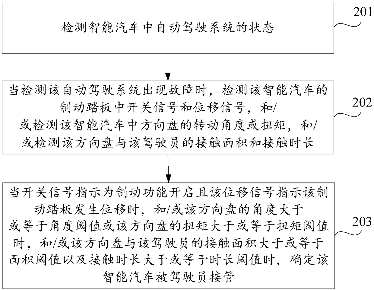 Takeover detection method and device of intelligent automobile and storage medium