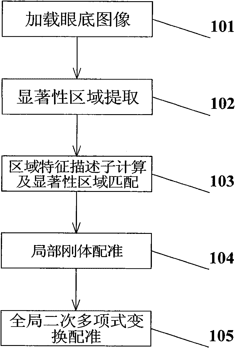 Visible light image registration method based on salient region