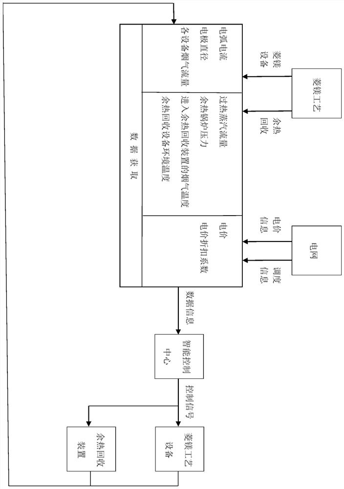 Demand response modeling and energy efficiency improving method based on magnesite load intelligent regulation and control