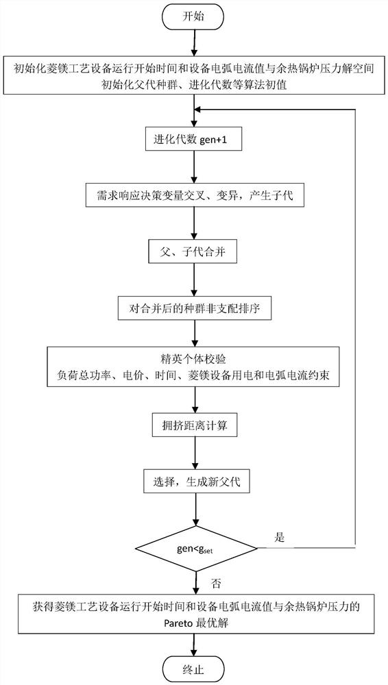 Demand response modeling and energy efficiency improving method based on magnesite load intelligent regulation and control