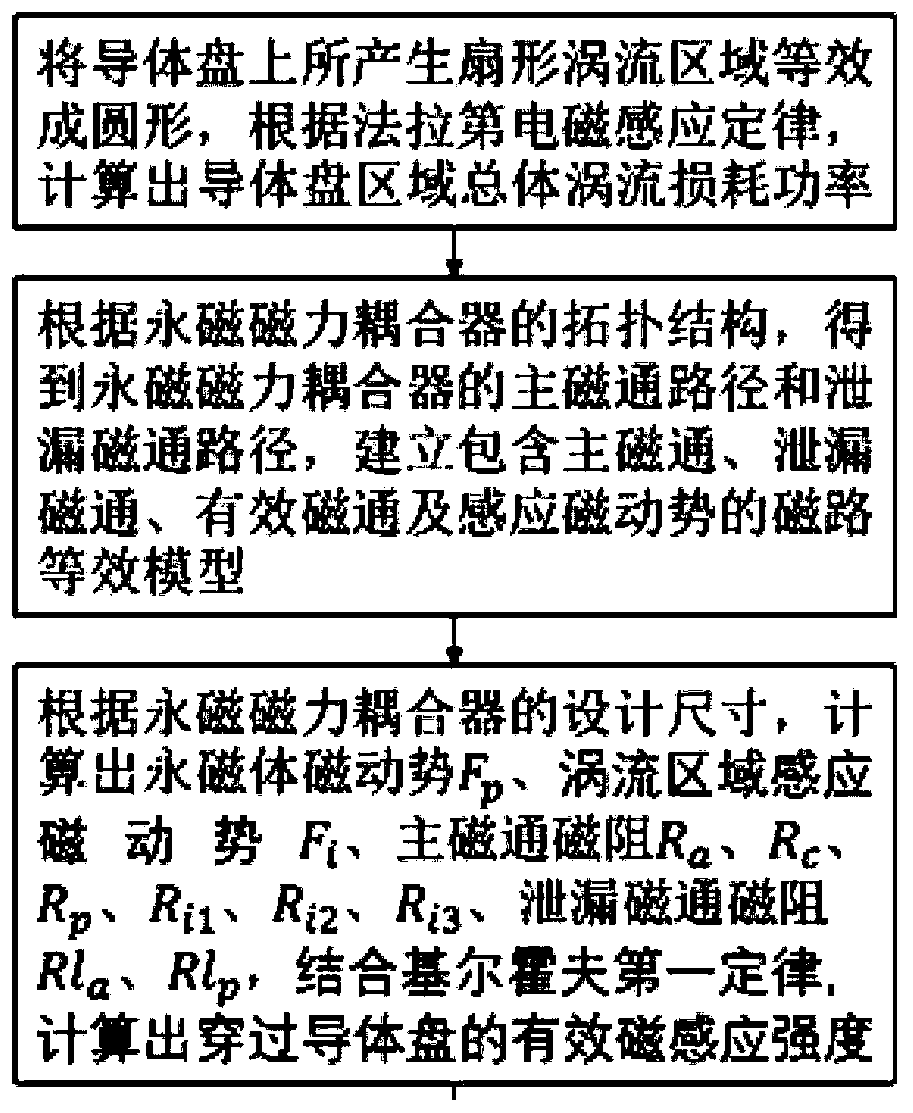 Method for calculating transmission torque of permanent-magnet magnetic coupler