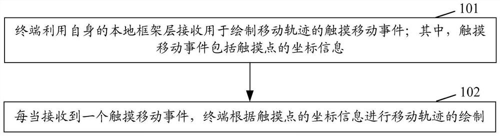 Moving track drawing method and device and computer readable storage medium