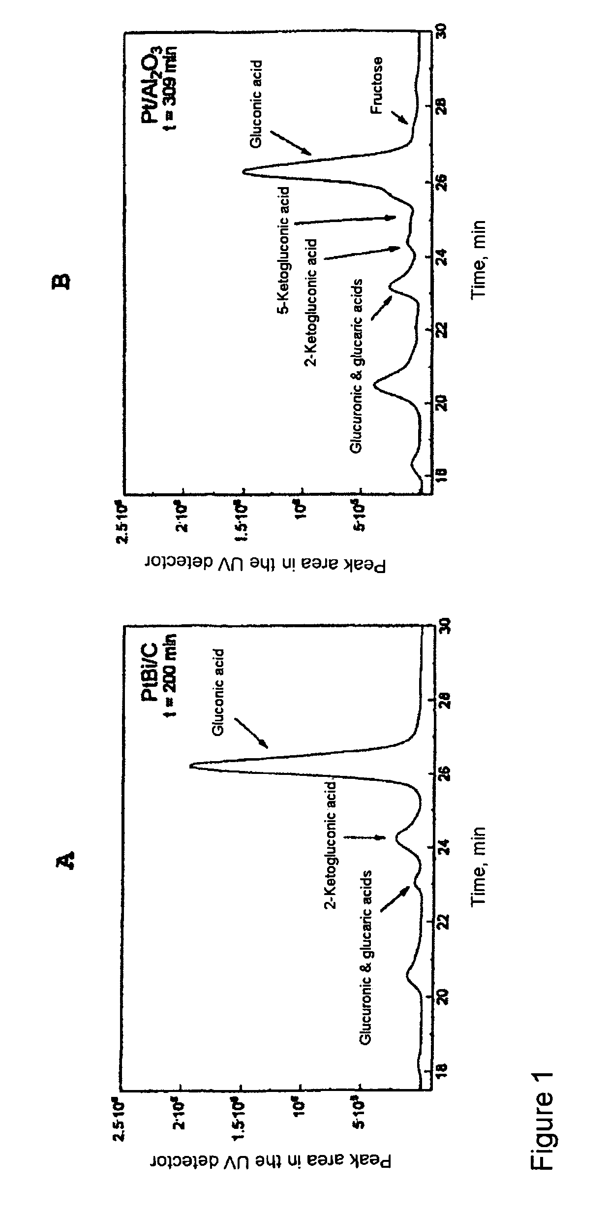 Method for selective carbohydrate oxidation using supported gold catalysts