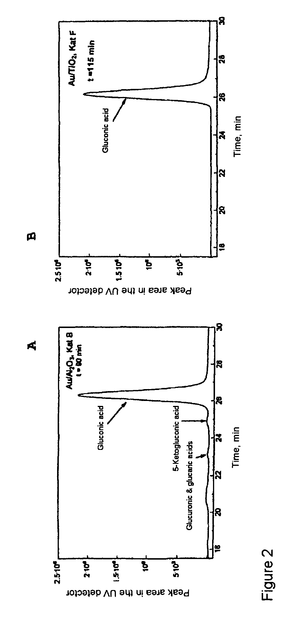 Method for selective carbohydrate oxidation using supported gold catalysts