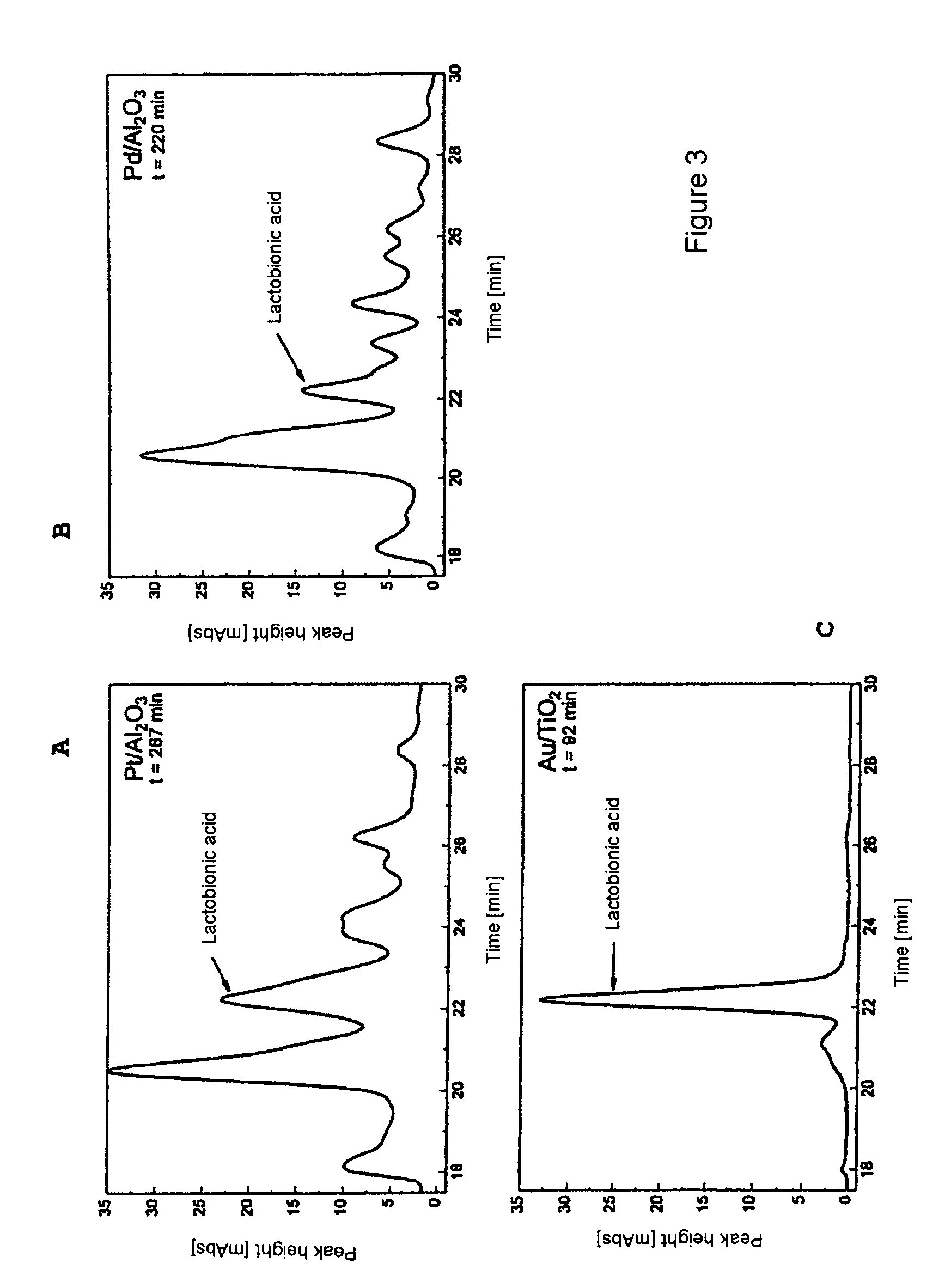 Method for selective carbohydrate oxidation using supported gold catalysts