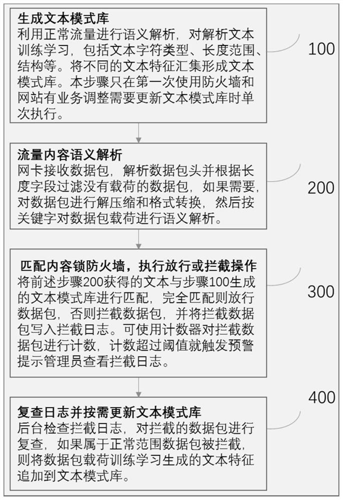 Content lock firewall method and system based on white list