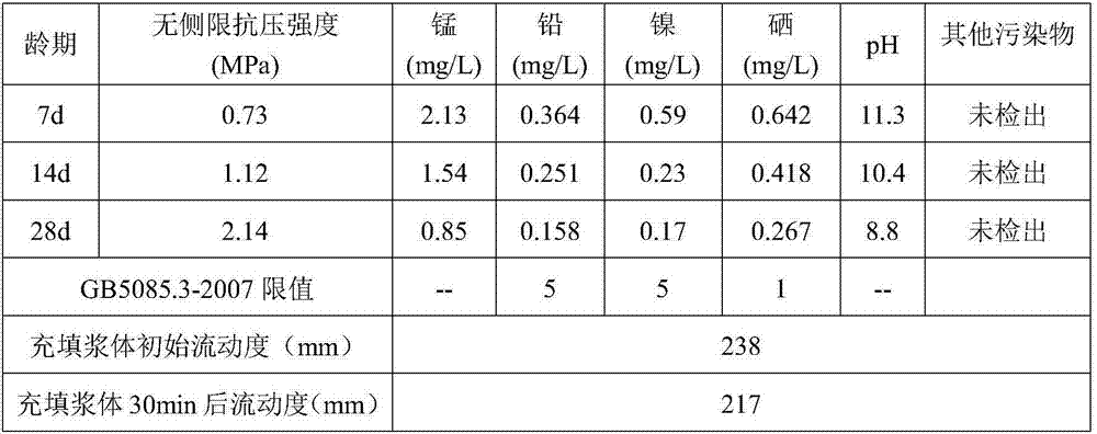 Electrolytic manganese residue-based ointment filling material and preparation method thereof