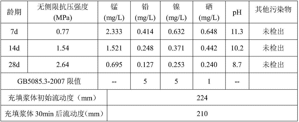 Electrolytic manganese residue-based ointment filling material and preparation method thereof