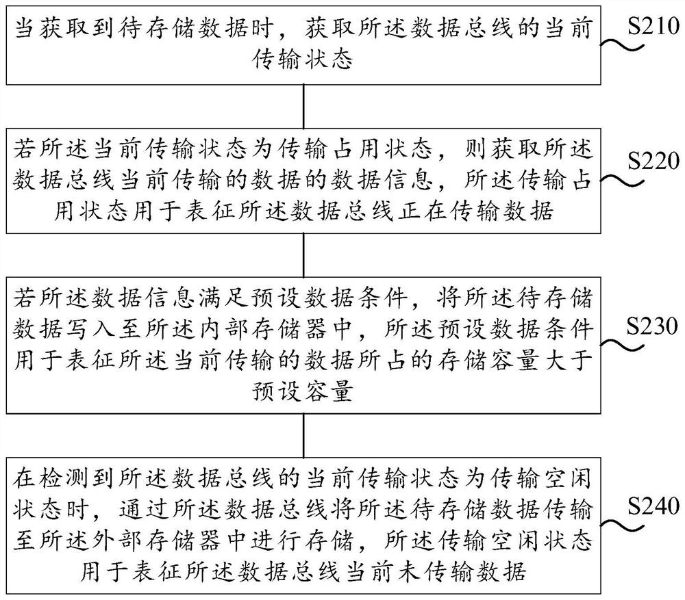 Data transmission method and device and electronic equipment