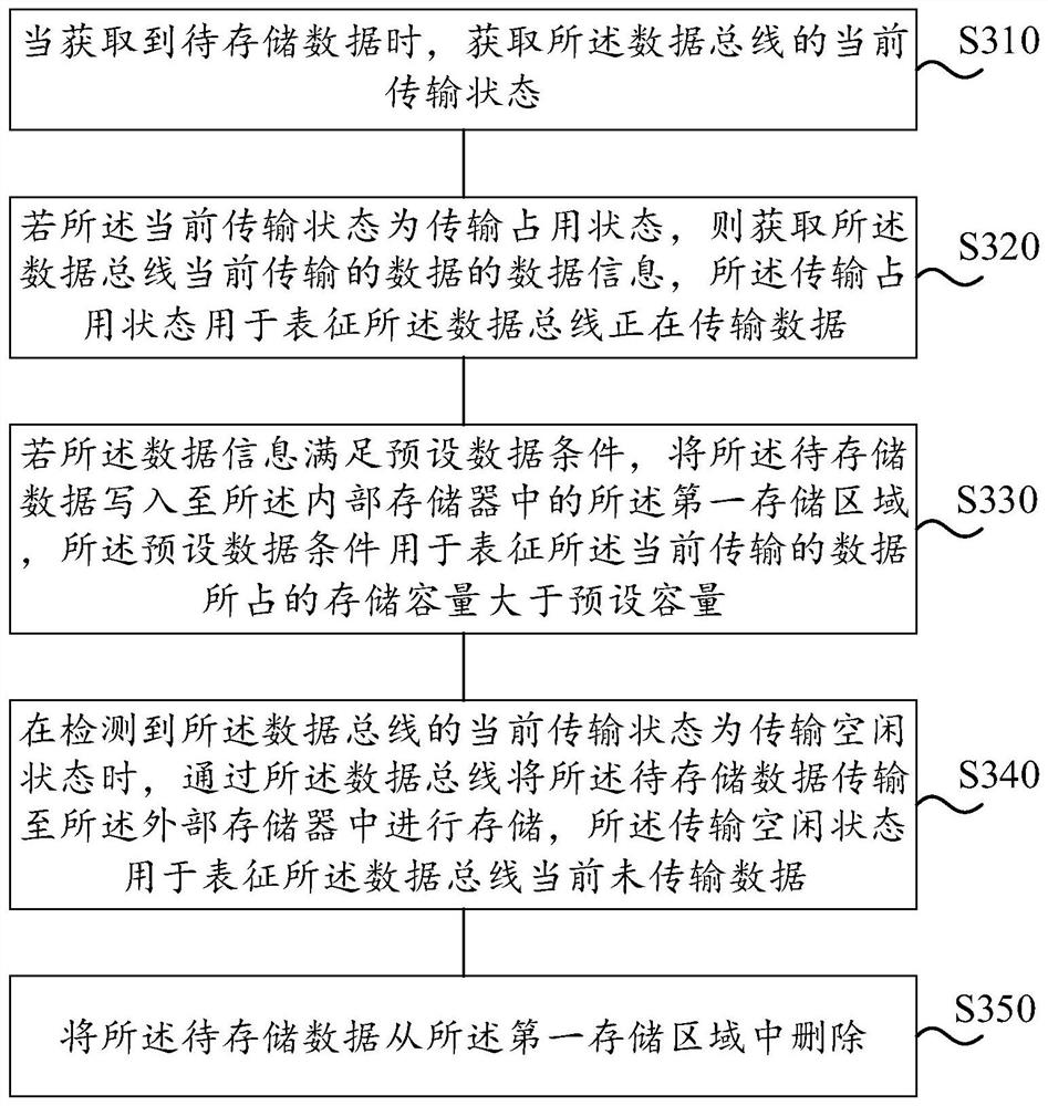 Data transmission method and device and electronic equipment