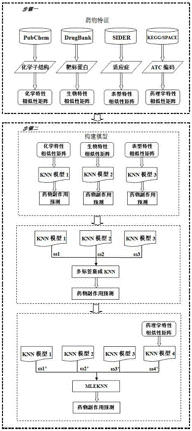 Multi-feature fusion based drug side effect predicating method