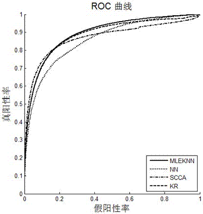 Multi-feature fusion based drug side effect predicating method