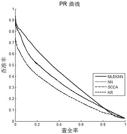 Multi-feature fusion based drug side effect predicating method