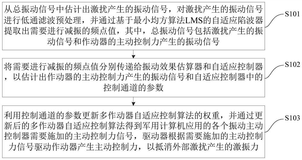 Active vibration reduction control method and device for military computer applications