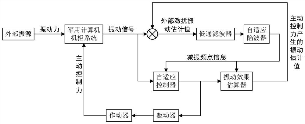 Active vibration reduction control method and device for military computer applications