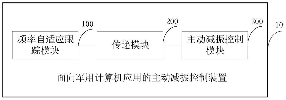 Active vibration reduction control method and device for military computer applications