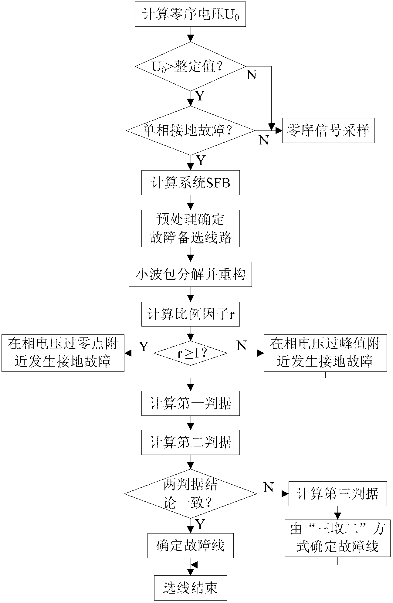 Adaptive fault type fault line detection method for non-effectively earthed system