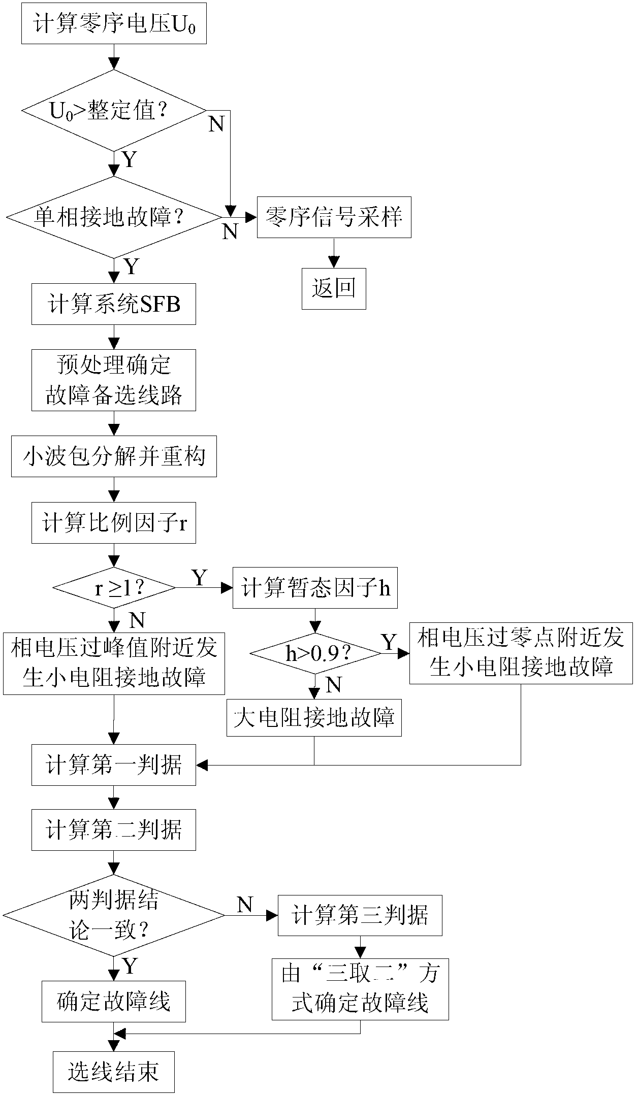 Adaptive fault type fault line detection method for non-effectively earthed system