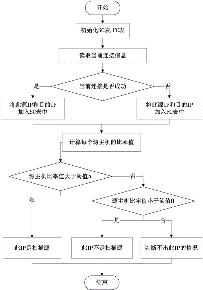 Scanning detection optimizing method based on sequence hypothesis testing