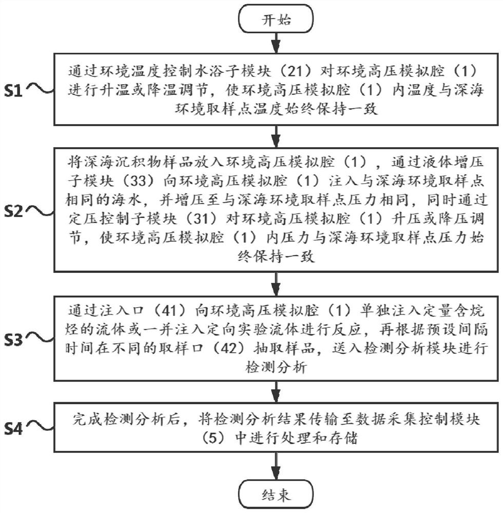 Quantitative simulation system and method for alkane oxidation process in deep sea sedimentary environment