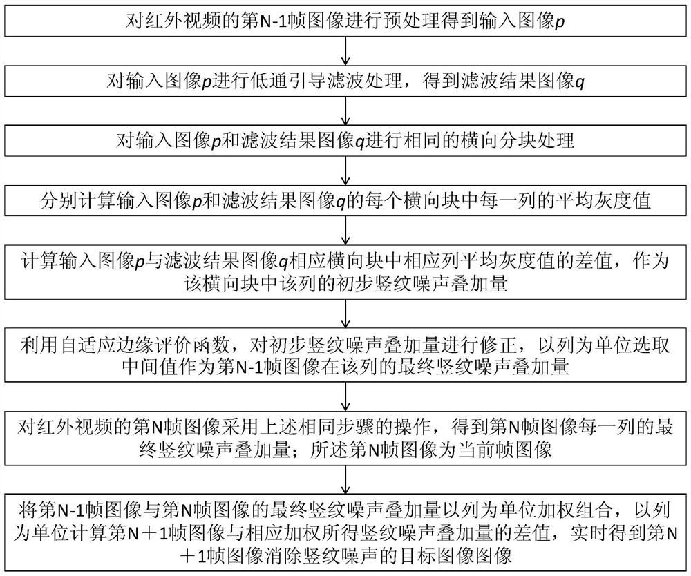 An Adaptive Infrared Image and Video Vertical Grain Removal Method Based on Image Blocking