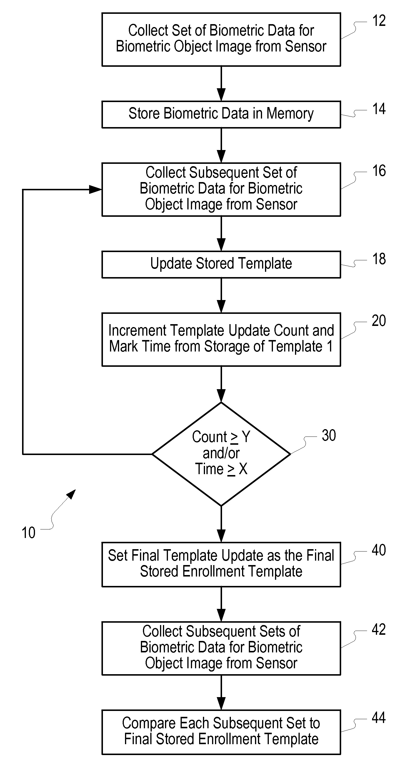 Method of and system for enrolling and matching biometric data