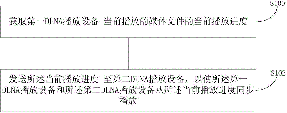 Media file current playing position sharing method