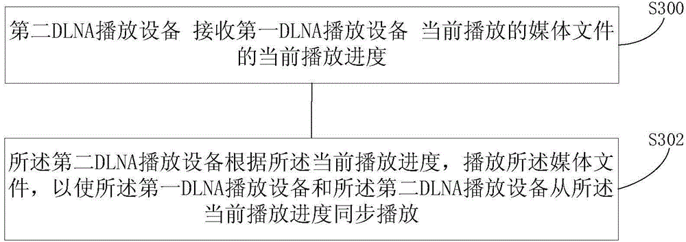 Media file current playing position sharing method