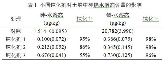 Arsenic and cadmium compound polluted soil passivation agent and its preparation method and application method