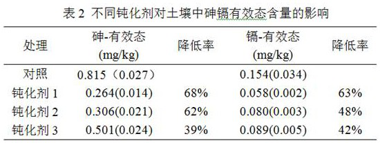 Arsenic and cadmium compound polluted soil passivation agent and its preparation method and application method