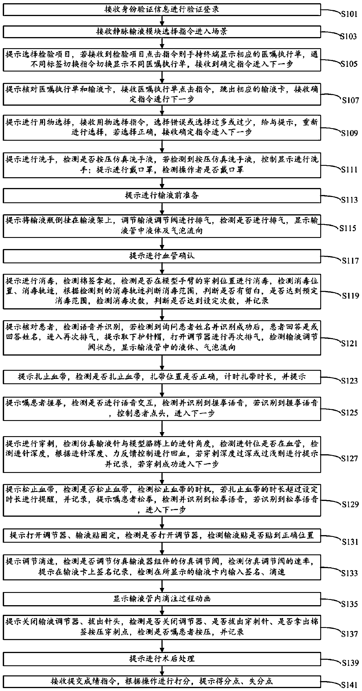 Intelligent training method and system for intravenous infusion