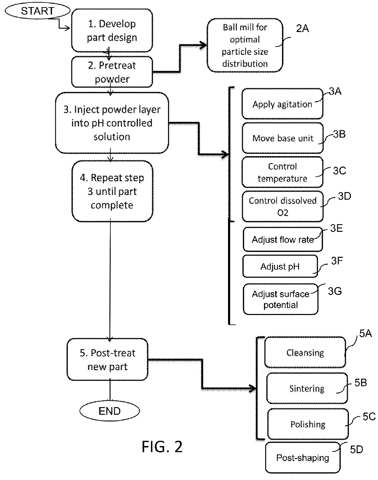 Method for additive manufacturing using pH and potential controlled powder solidification