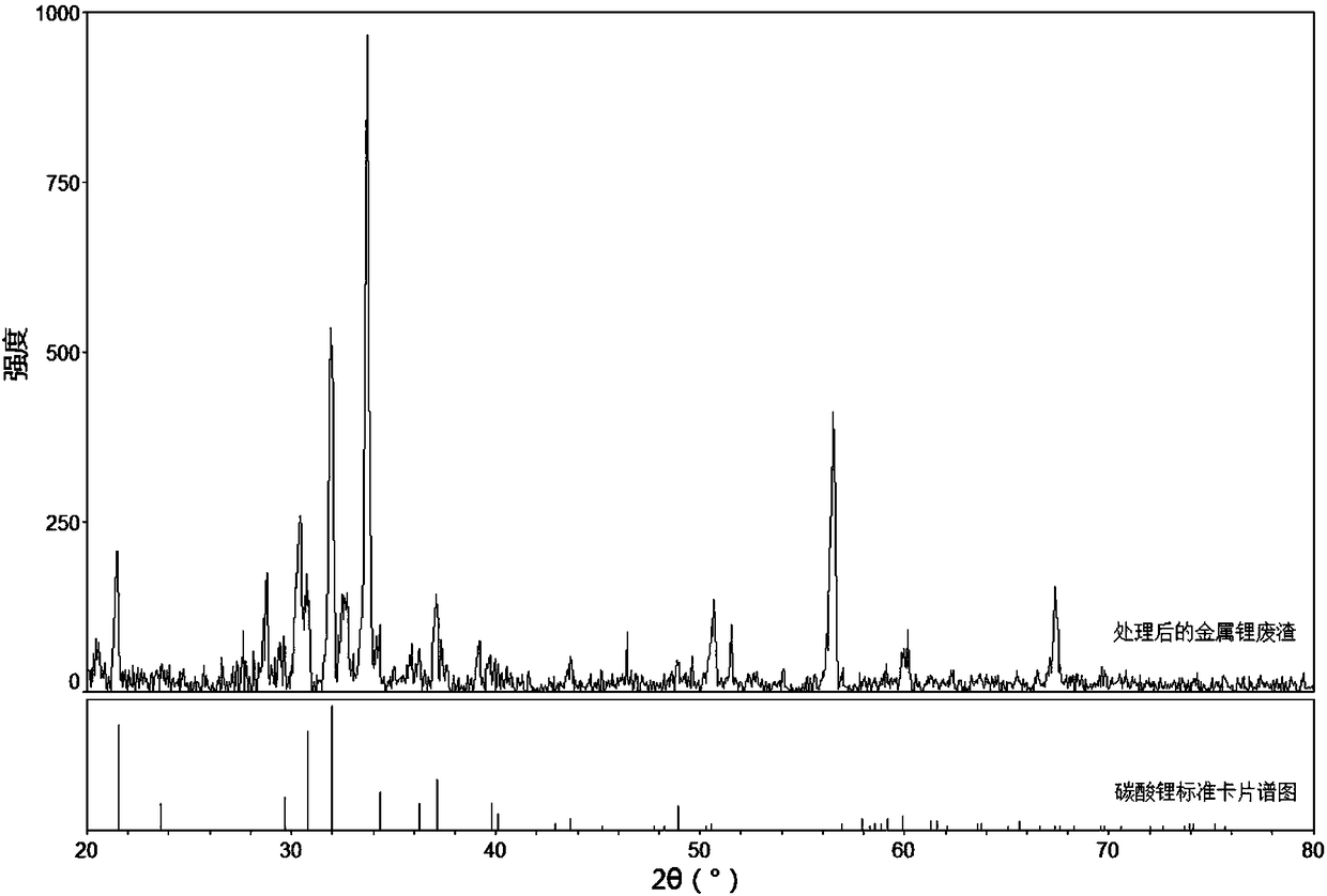 Method for treating lithium-containing waste residues