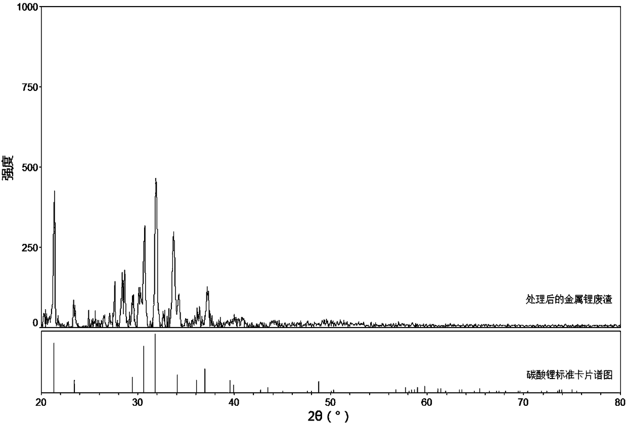 Method for treating lithium-containing waste residues