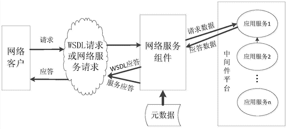 Network service system based on middleware