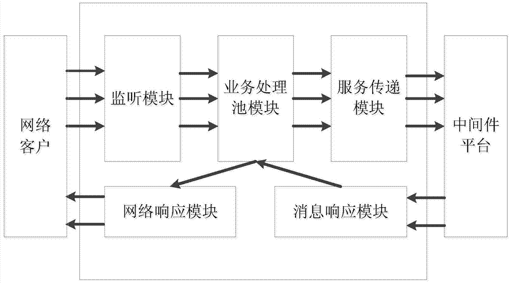 Network service system based on middleware