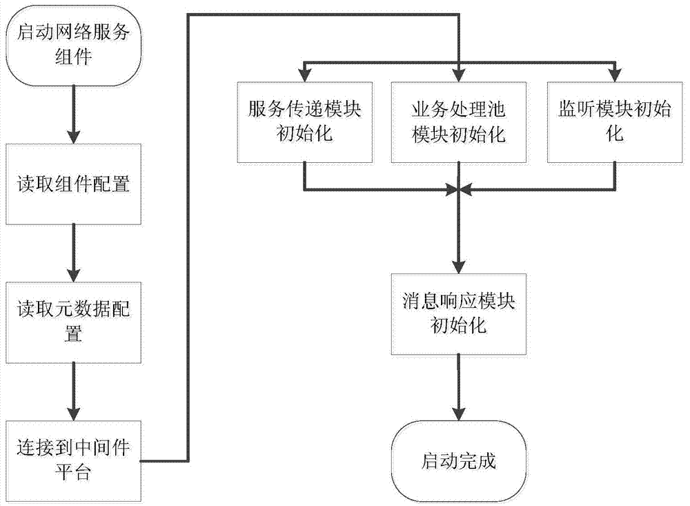 Network service system based on middleware