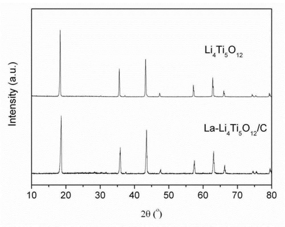 Preparation of rare earth metal doped nano lithium titanate by electrospinning