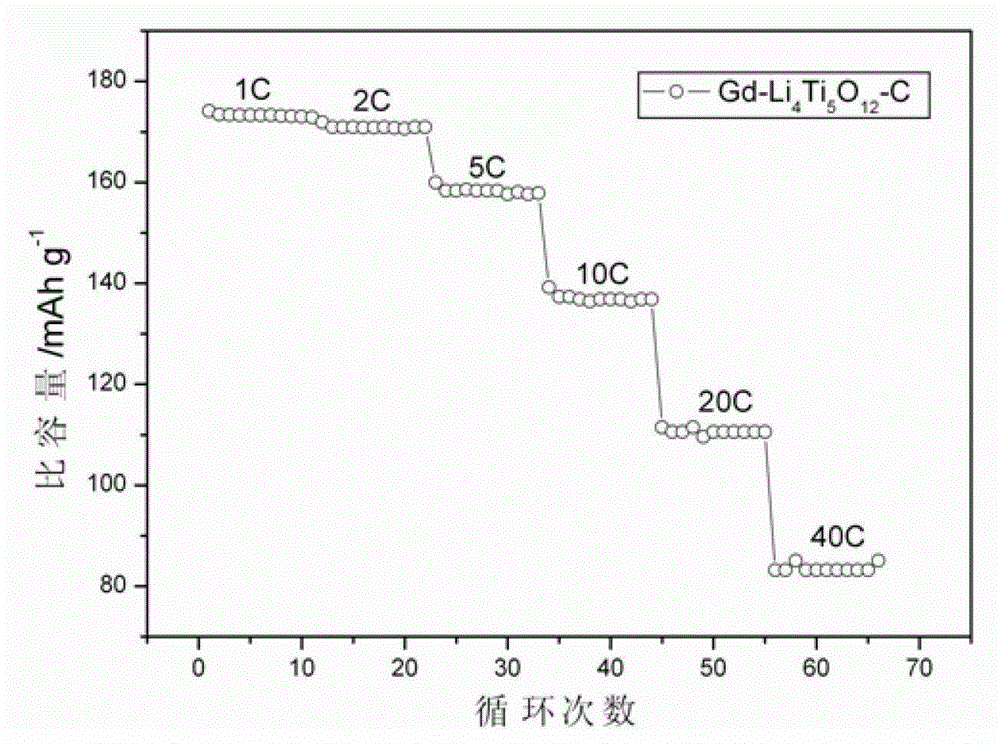 Preparation of rare earth metal doped nano lithium titanate by electrospinning