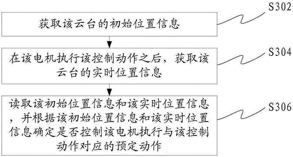 Cradle head control method and device